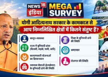UP Mega Survey: योगी सरकार के कामकाज पर जनता ने दिया रिपोर्ट कार्ड, कानून-व्यवस्था में 53% संतुष्ट