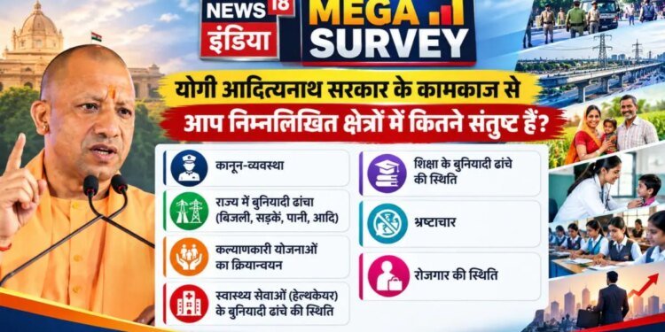 UP Mega Survey: योगी सरकार के कामकाज पर जनता ने दिया रिपोर्ट कार्ड, कानून-व्यवस्था में 53% संतुष्ट
