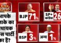 UP Mega Survey: यूपी में 71% लोगों के विधायक BJP से, SP-कांग्रेस गठबंधन को कितने? लोगों ने बताया अपना प्रतिनिधि?