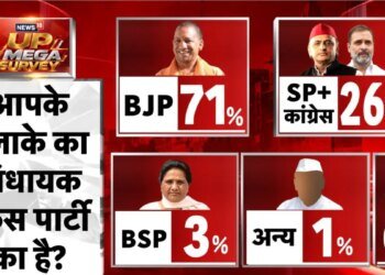UP Mega Survey: यूपी में 71% लोगों के विधायक BJP से, SP-कांग्रेस गठबंधन को कितने? लोगों ने बताया अपना प्रतिनिधि?