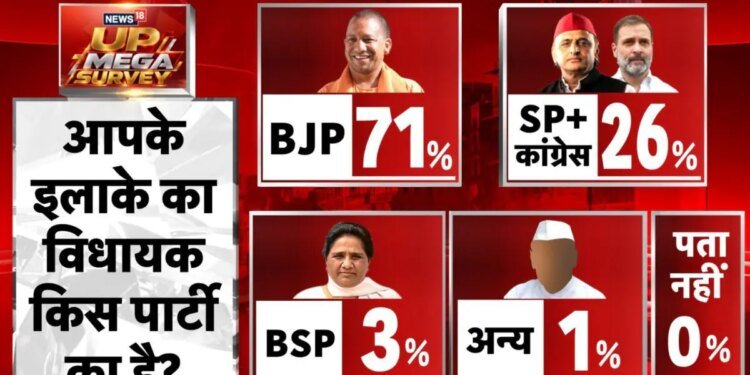 UP Mega Survey: यूपी में 71% लोगों के विधायक BJP से, SP-कांग्रेस गठबंधन को कितने? लोगों ने बताया अपना प्रतिनिधि?