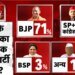 UP Mega Survey: यूपी में 71% लोगों के विधायक BJP से, SP-कांग्रेस गठबंधन को कितने? लोगों ने बताया अपना प्रतिनिधि?