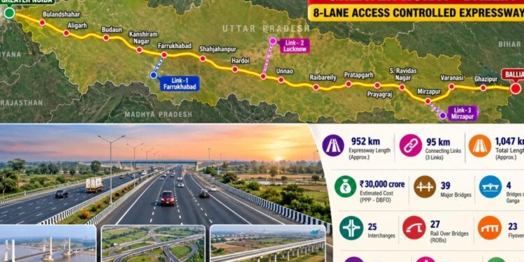 30000 करोड़ में बनेगा 1047KM का नया एक्सप्रेसवे, ग्रेटर नोएडा से सीधे बलिया, 17 जिलों से गुजरेगी 8 लेन की सड़क